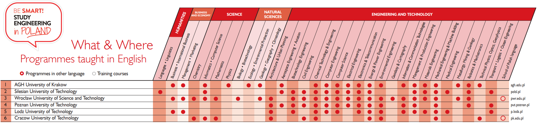What & Where - Programmes taught in English